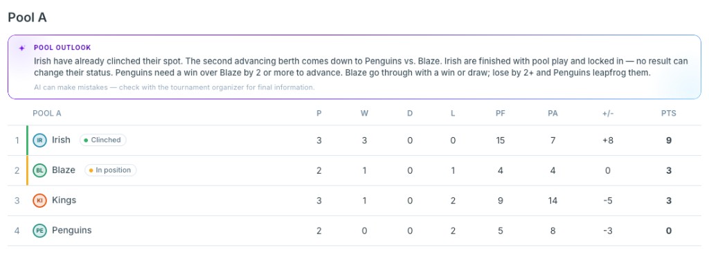 AI pool outlook explaining what each team needs to advance